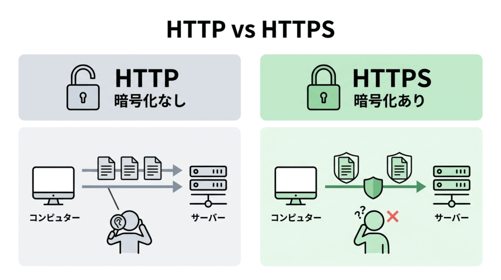 httpとhttpsの違いの図