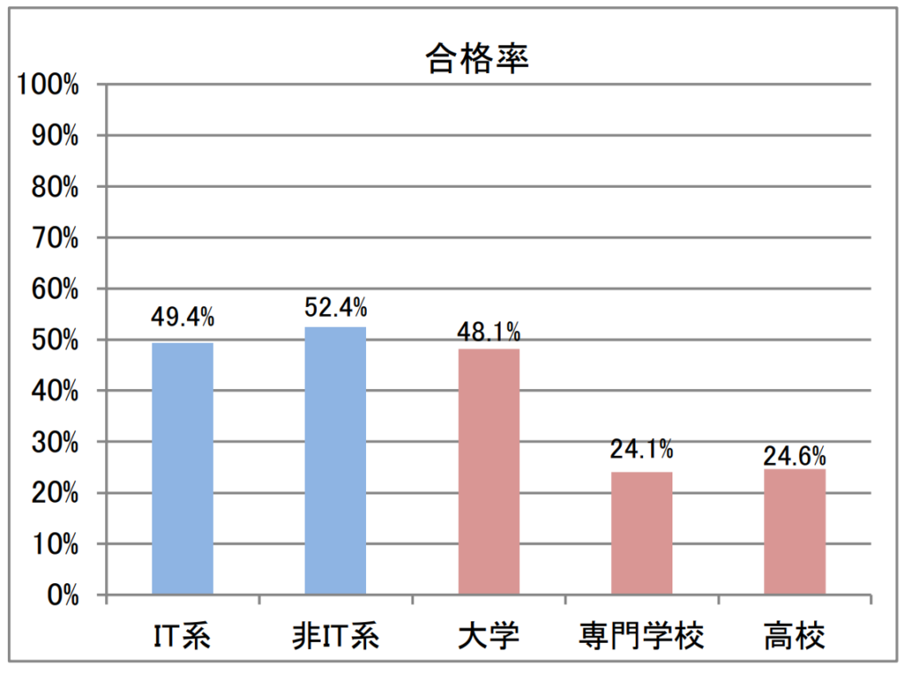 ITパスポートの合格率(令和7年度)
