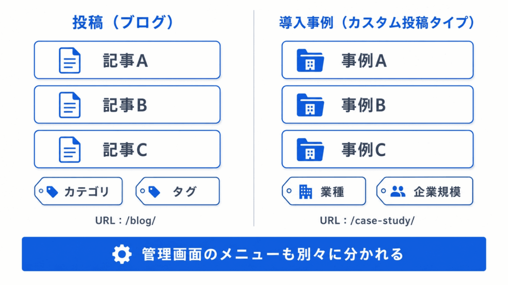 ブログの投稿と導入事例のカスタム投稿タイプを左右に並べ、分類とURLが別々になることを示した図