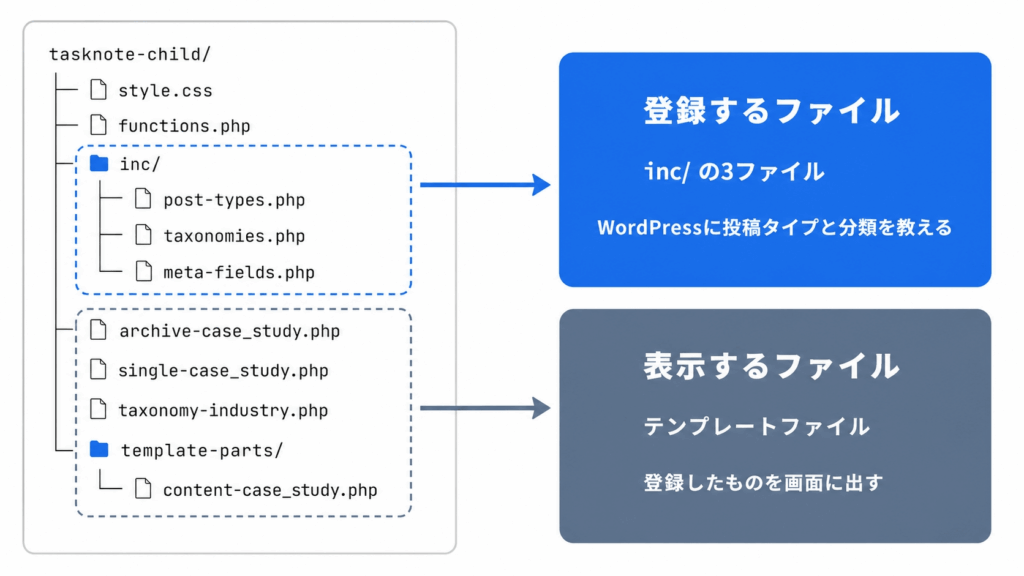 子テーマのファイル構成と、登録用ファイルと表示用テンプレートの役割分担を示した図