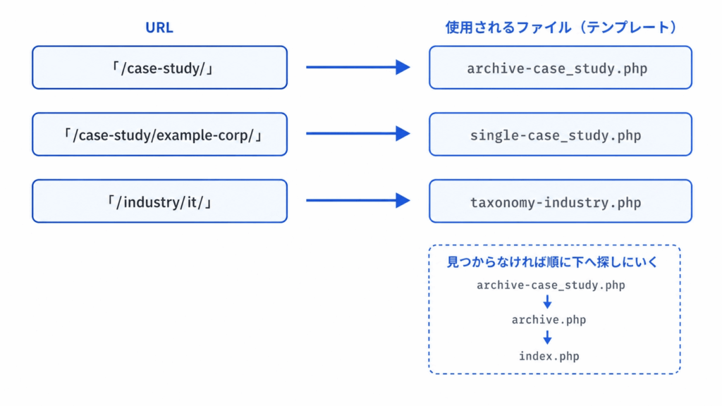 URLごとに使われるテンプレートファイルと、見つからない場合のフォールバック順を示した図